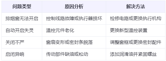 长武兰州长武排烟窗常见问题与应对措施分析表